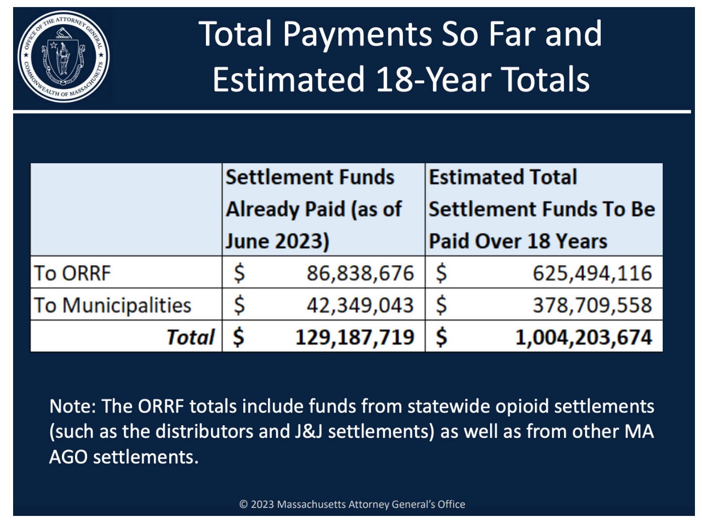 Funds from recent opioid lawsuit settlements can be properly utilized by communities through effective communication.