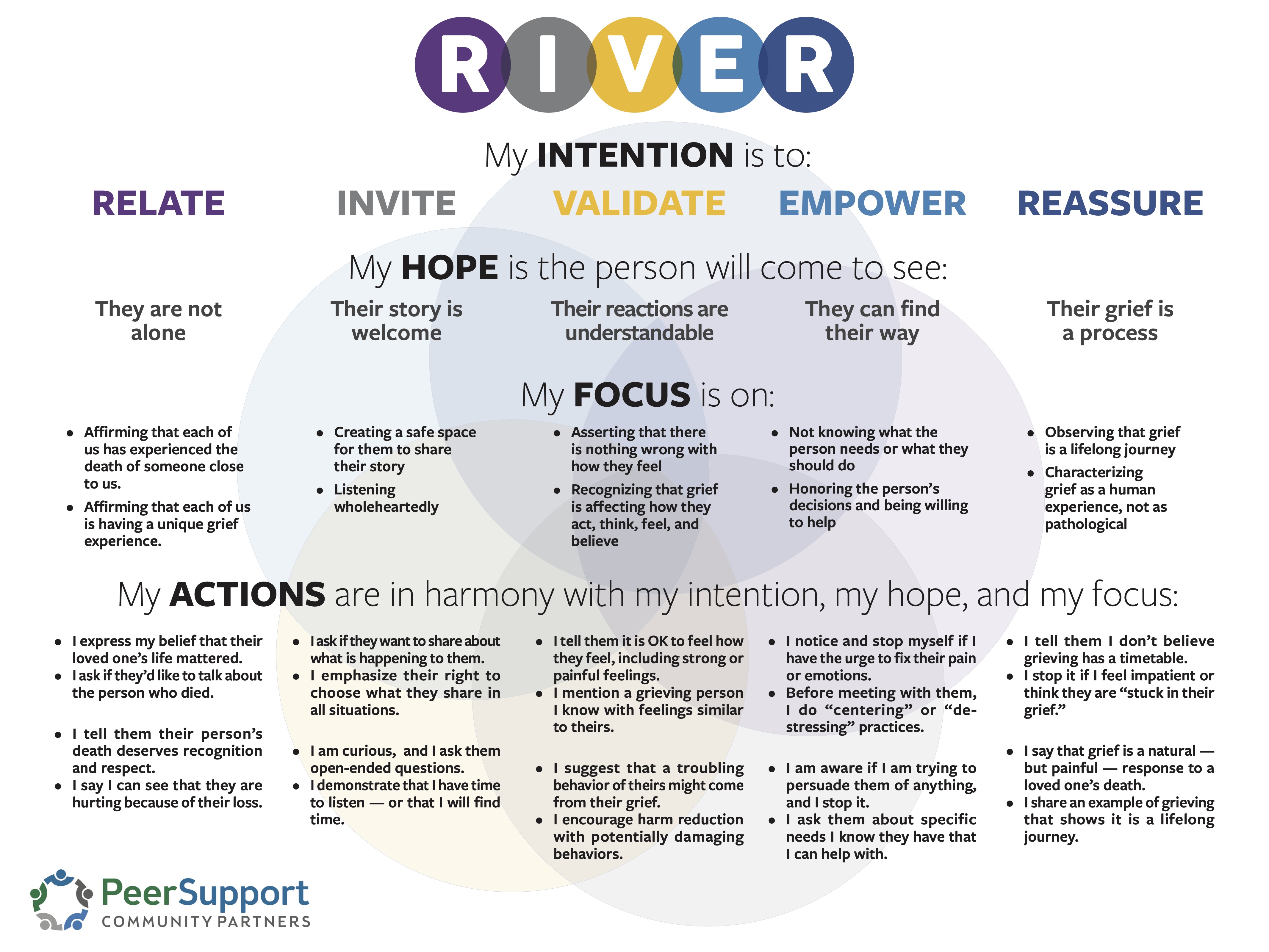 RIVER peer support model